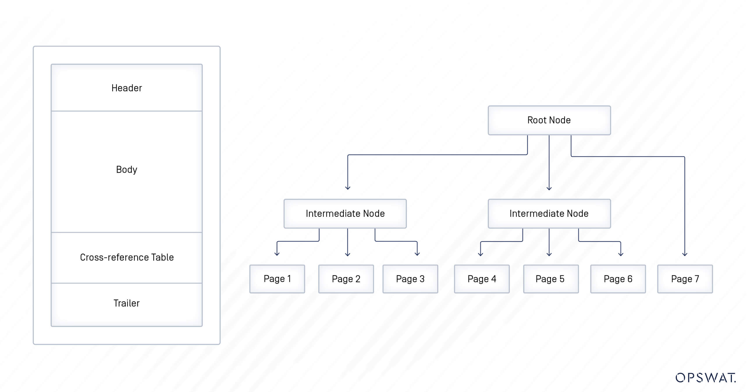 رسم تخطيطي يصور تنسيق مستند منظم برأس وجسم ومقطع، متصل بمخطط هرمي لعقدة جذرية تتفرع إلى عقد وسيطة