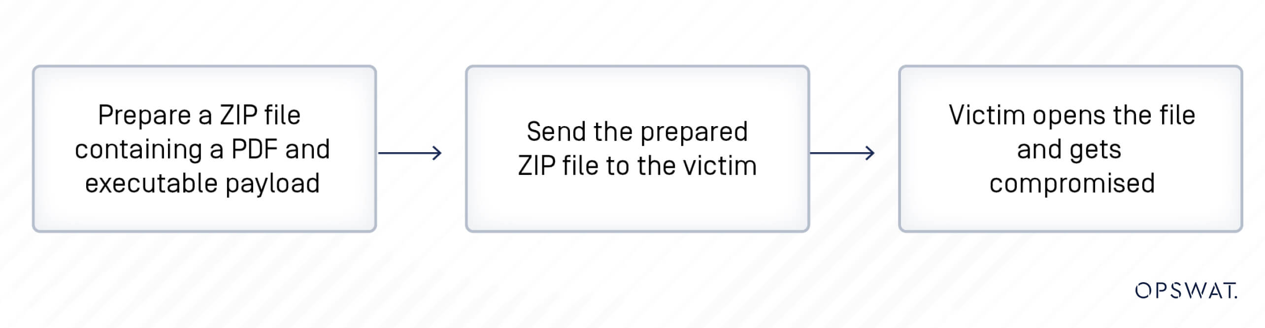 مخطط انسيابي يشرح بالتفصيل هجومًا إلكترونيًا عبر ملف مضغوط يحتوي على حمولة ضارة، وتسليمها، واختراق الضحية