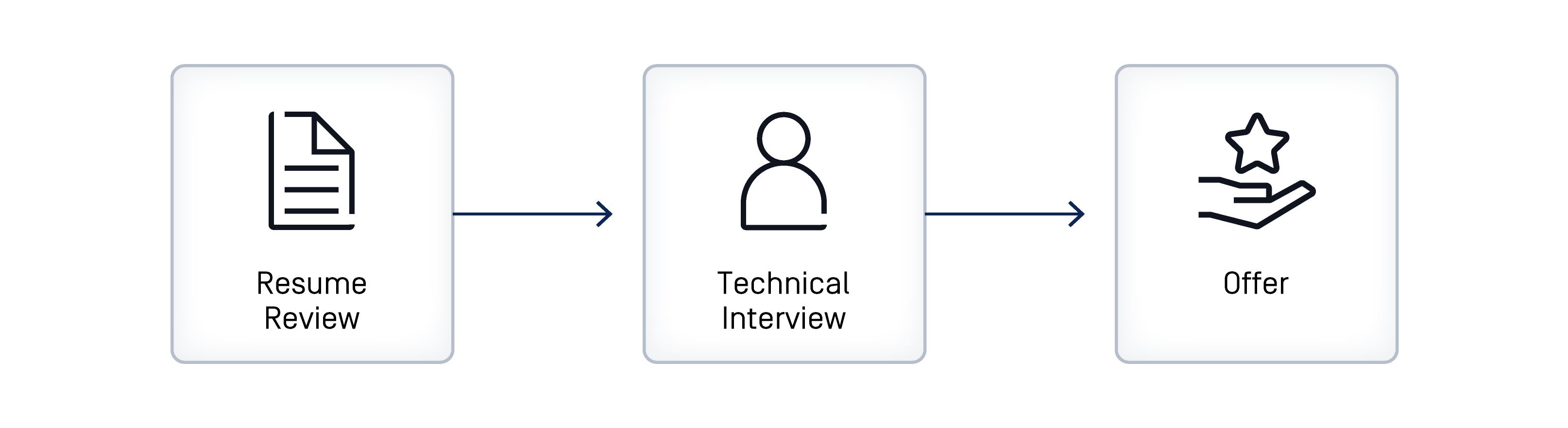 diagram of hiring process steps, including resume review and then technical interview and then offer