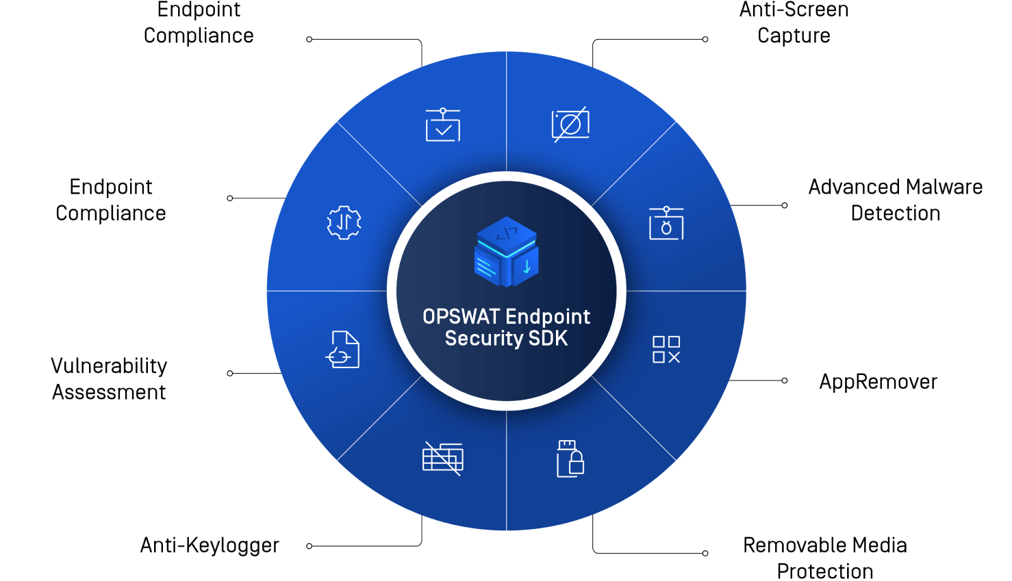 grafikus opswat endpoint security sdk  funkciómodulok