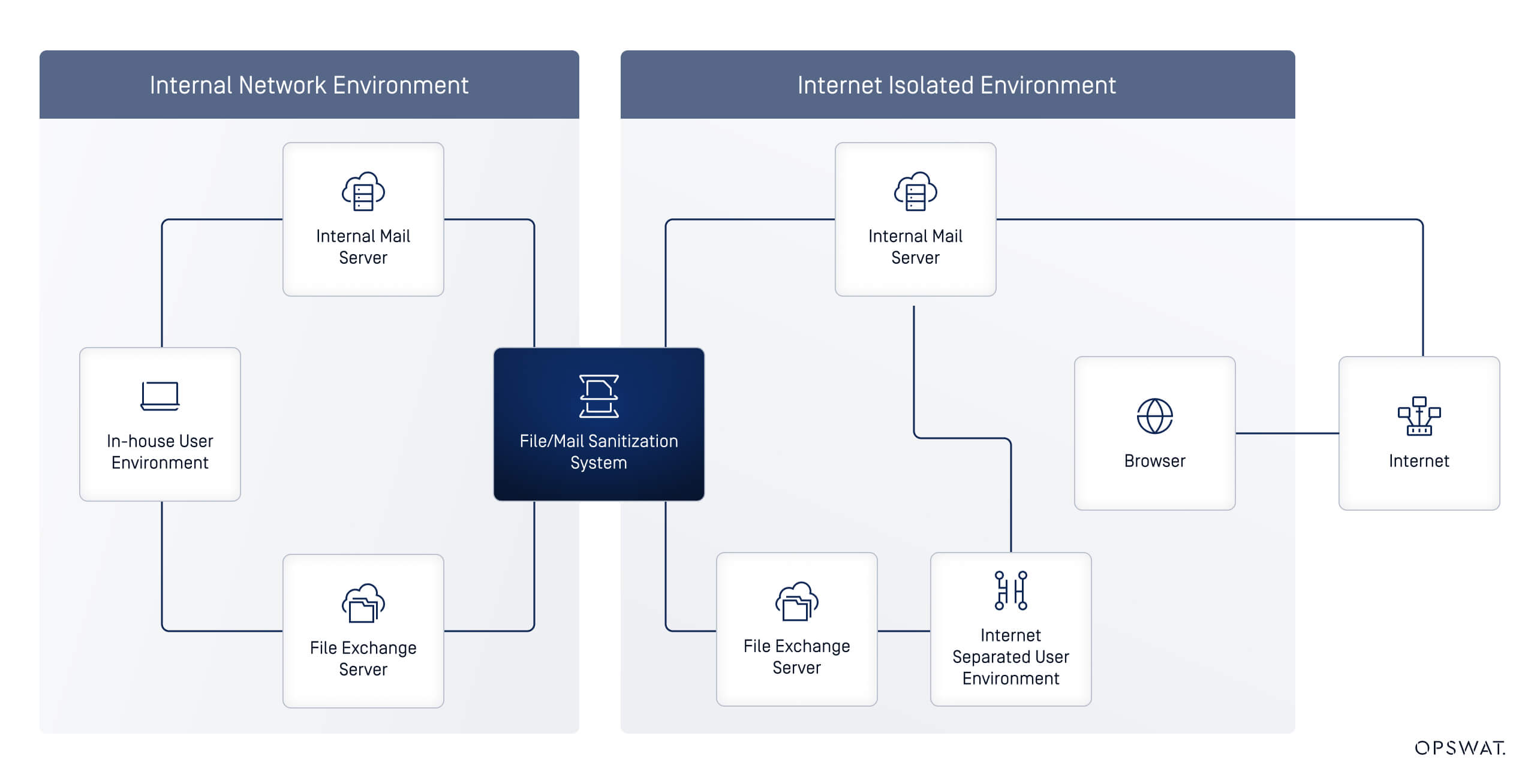 顯示檔/郵件清理系統在內部網路和互聯網隔離環境中的整合的圖表