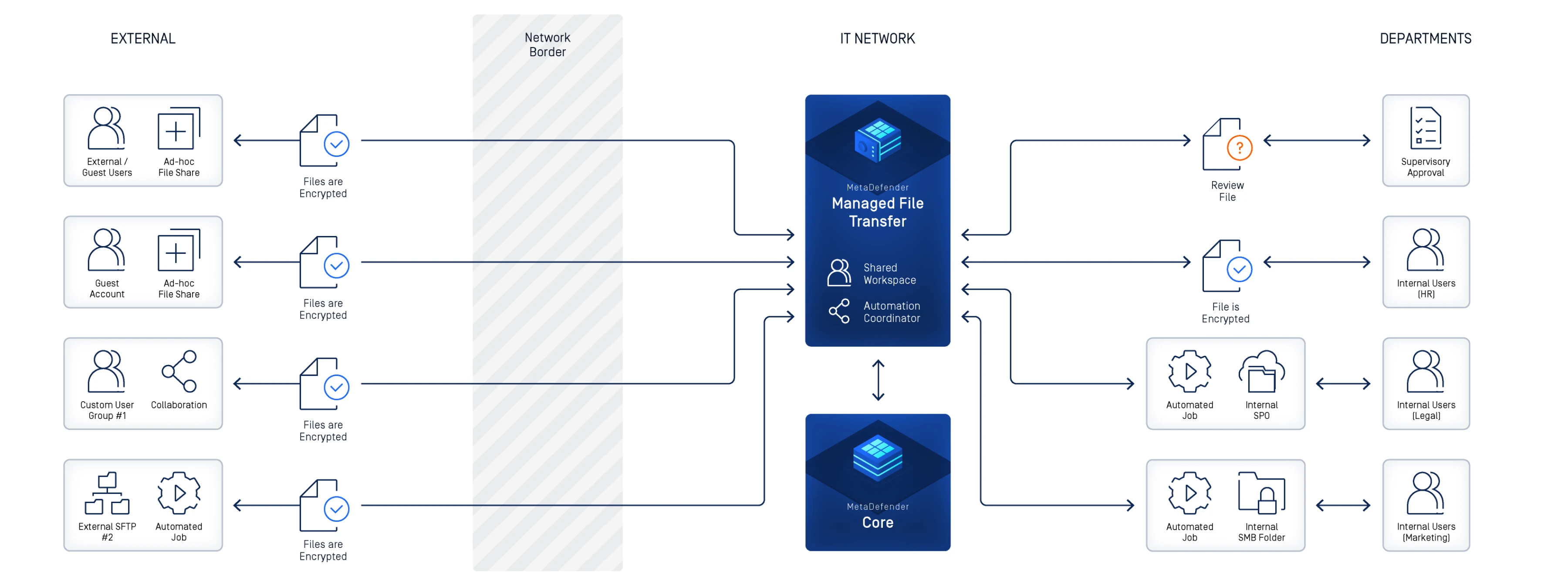 Managed File Transfer  (MFT )を使用した、低セキュリティ・ネットワークと高セキュリティ・ネットワーク間の安全なファイル転送ワークフローを示す図。
