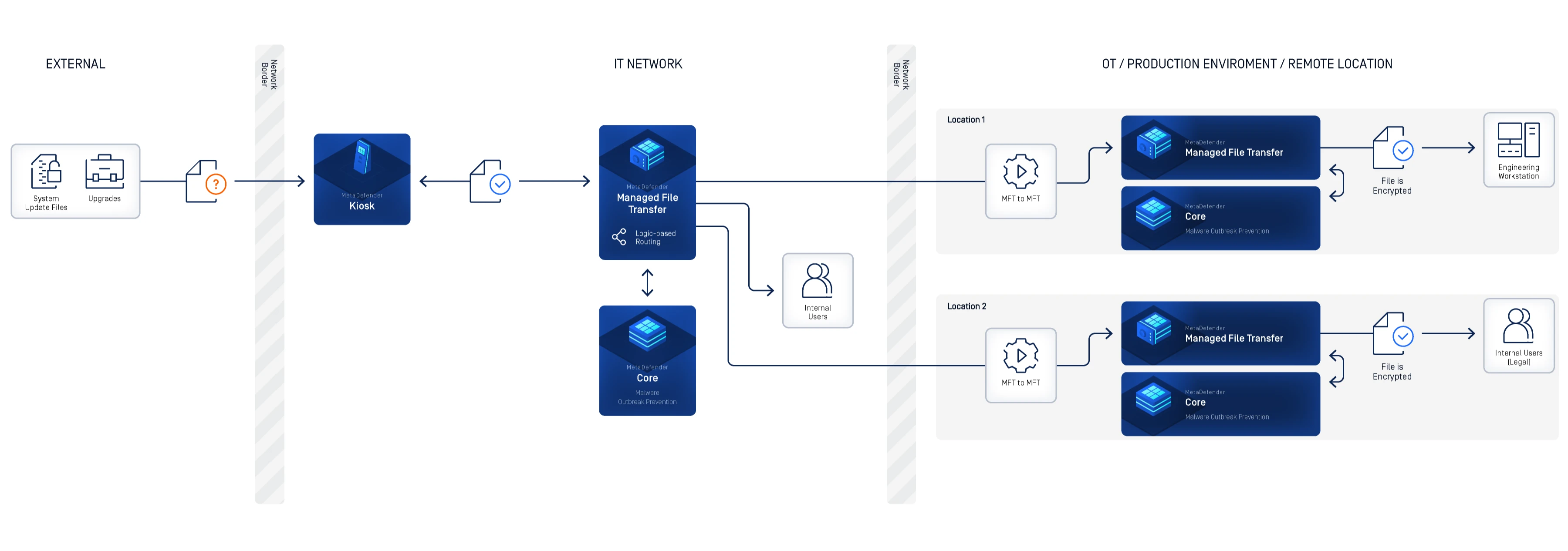 Managed File Transfer 、Core Securityを使用した安全なファイル配信を示す、外部ITおよび本番環境のワークフロー図。