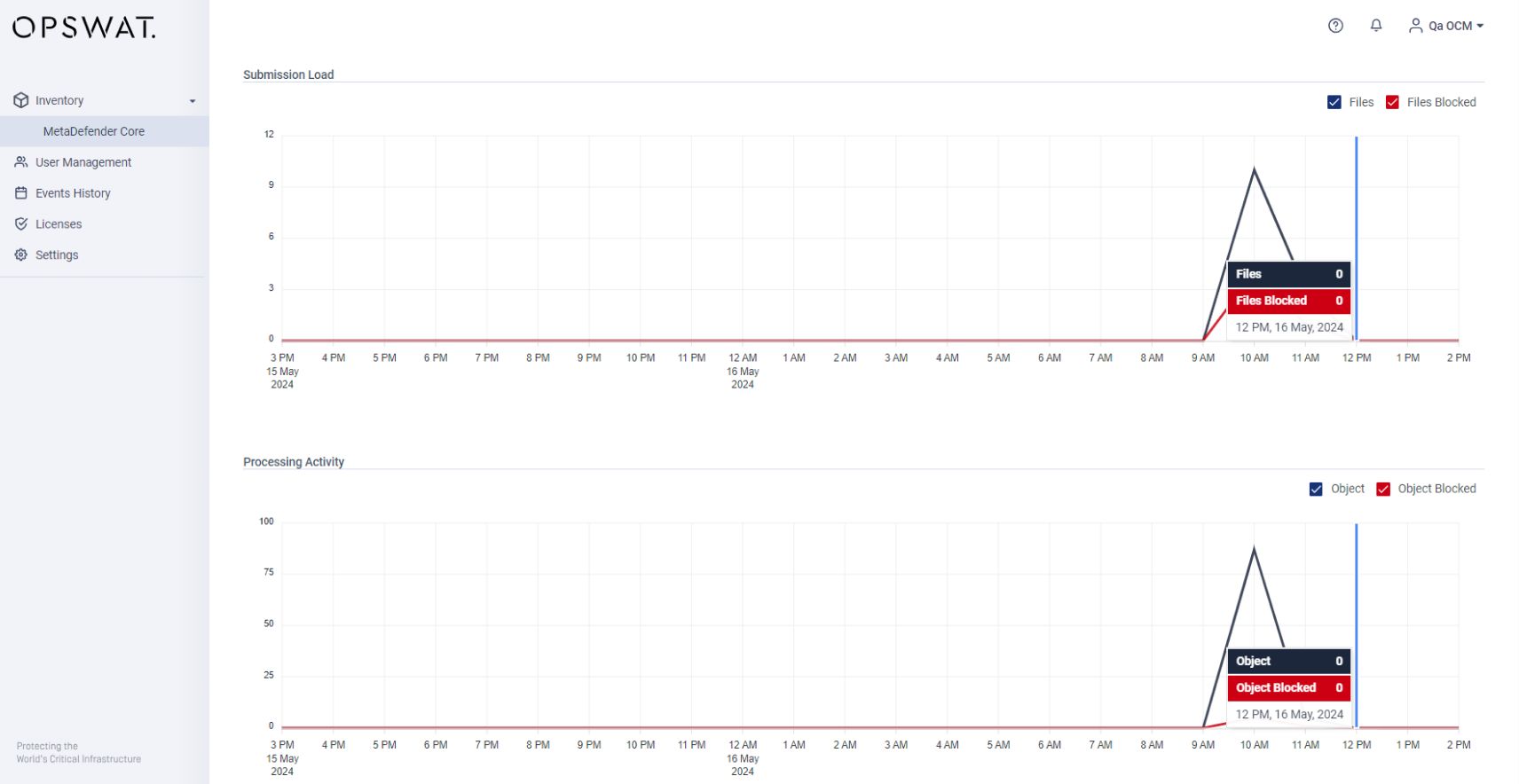 Dashboard overview of OPSWAT's MetaDefender Core showing processing status for submission load, processing activity, and processing time