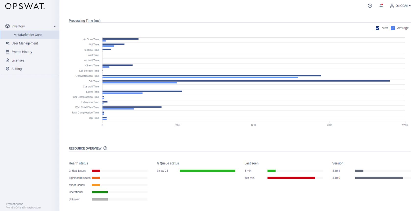 Dashboard overview of OPSWAT's MetaDefender Core showing resource status for system health, view history, or version