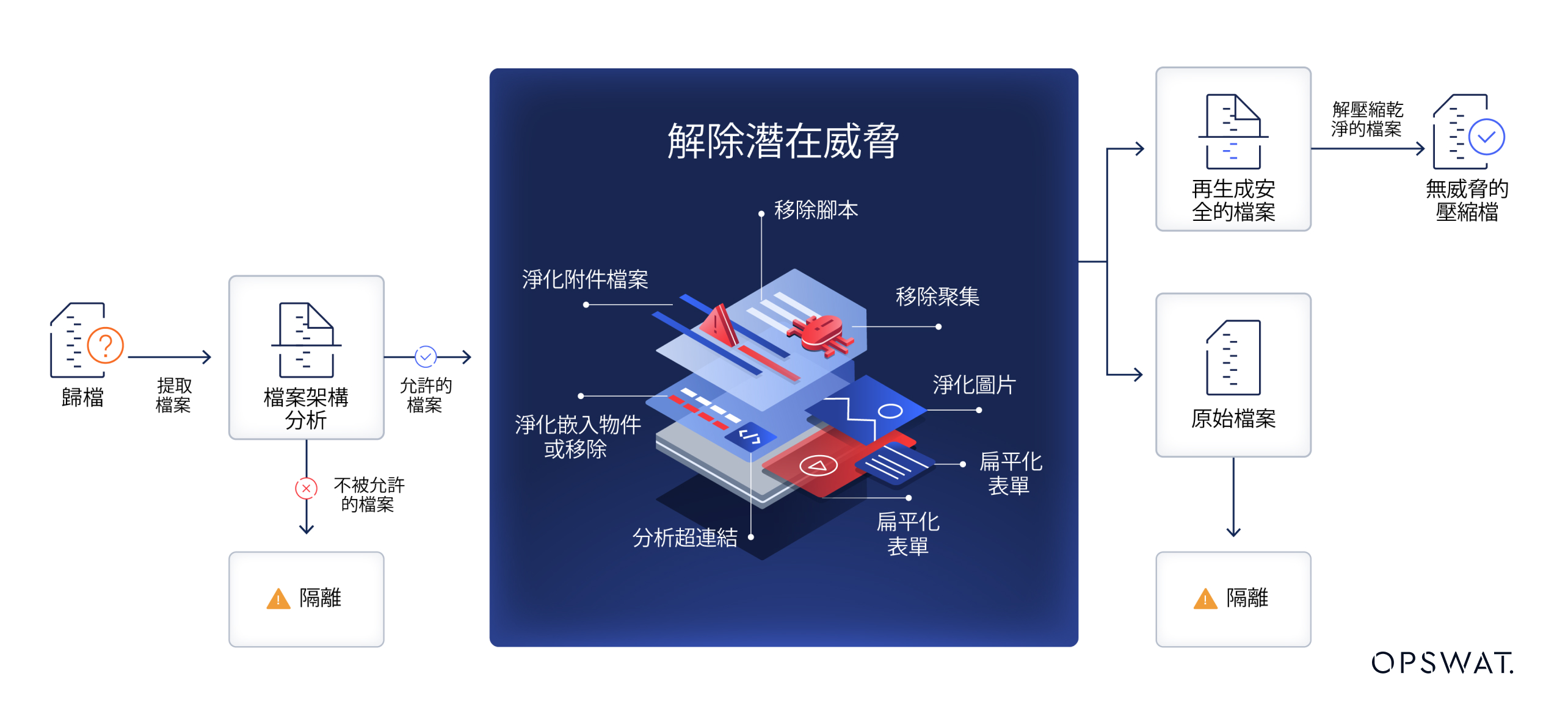 OPSWAT 流程圖顯示了消除檔案安全中潛在威脅的過程,以及從提取到清理的步驟