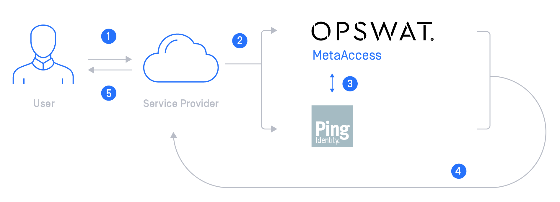 Ping Identity - Technology Partner - OPSWAT