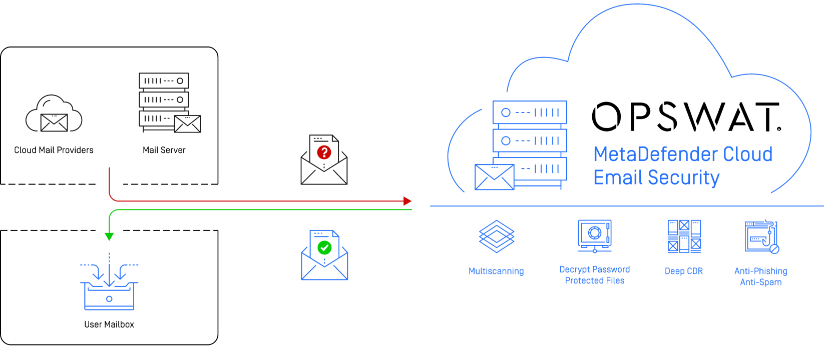 OPSWAT MetaDefender Cloud Email Security