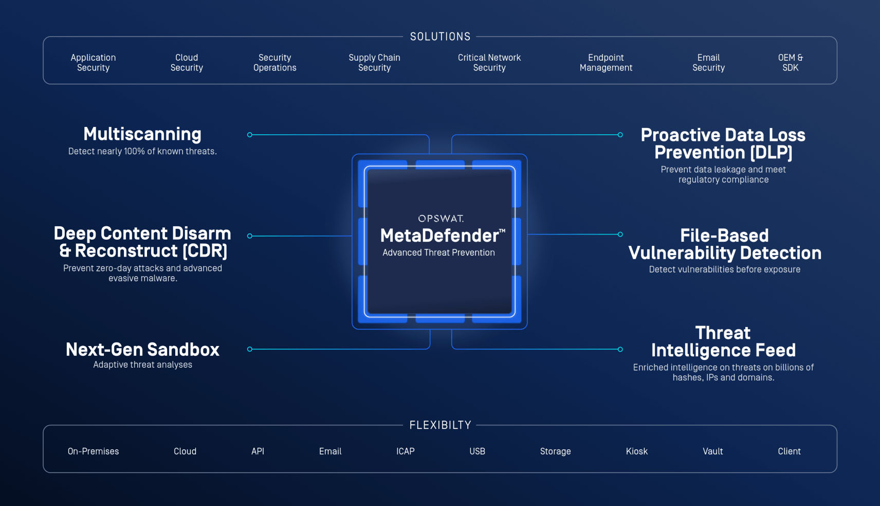 opswat security solutions infographic with focus areas:multiscanning, cdr, sandbox, dlp, vulnerability detection, threat feed