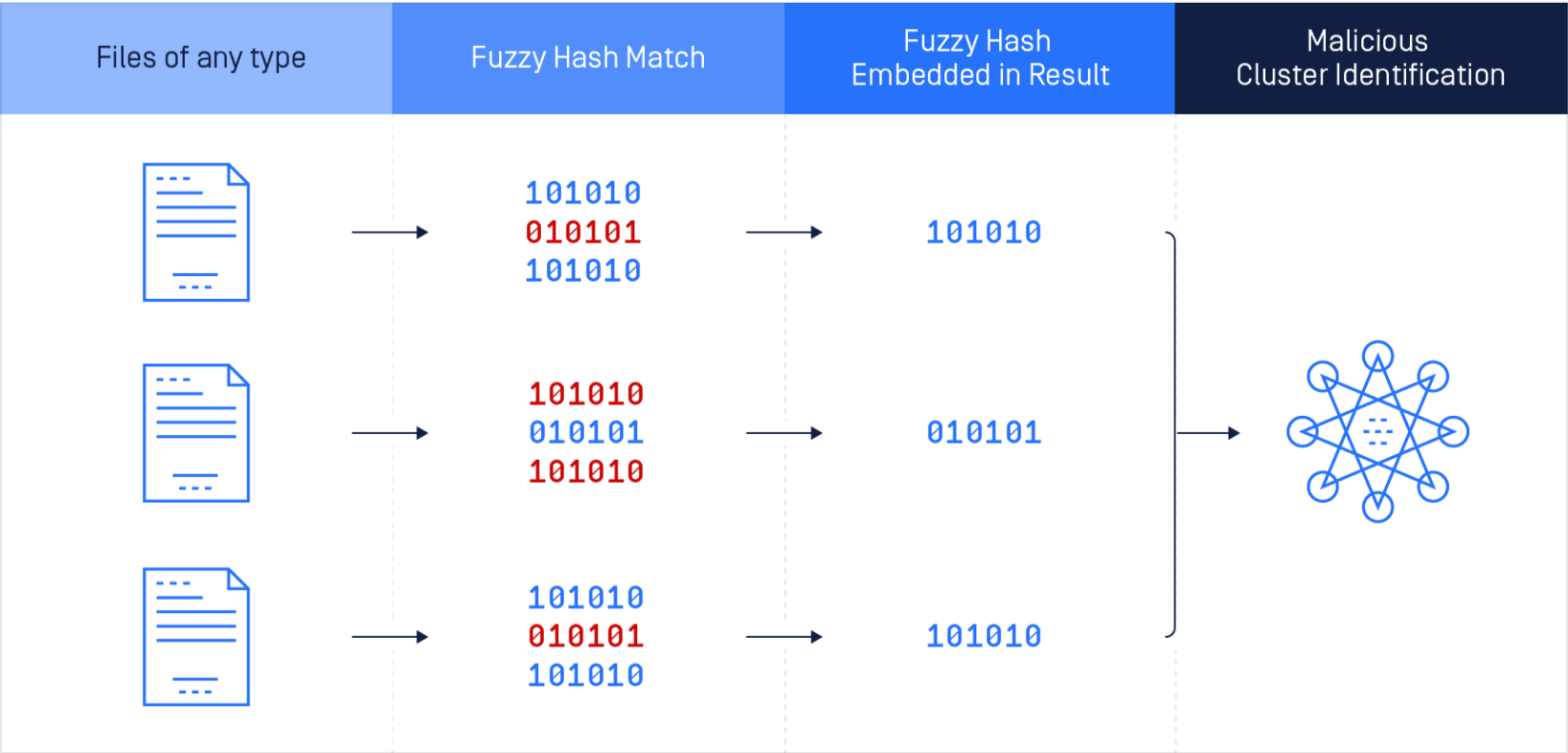 diagram filescan fuzzy hashing