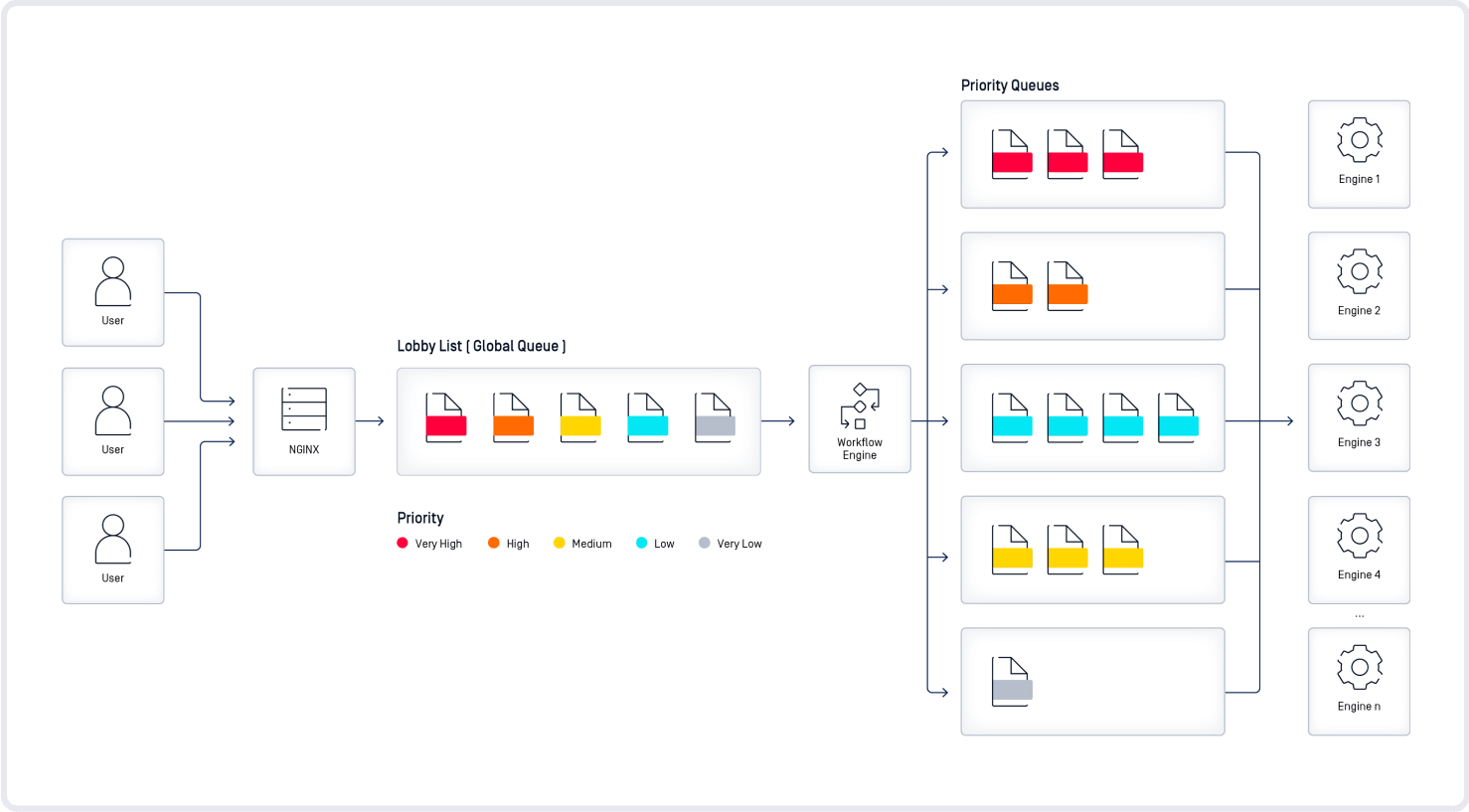 diagram workflows processed by pre-defined priorities