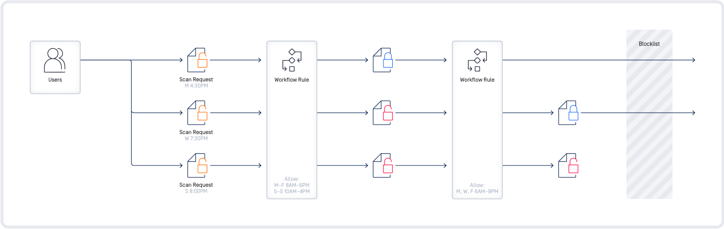 diagram of workflows managed by time windows