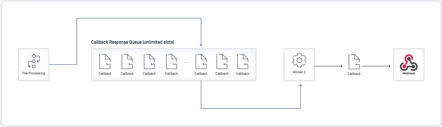 diagram of file processing with unlimited callback response queue