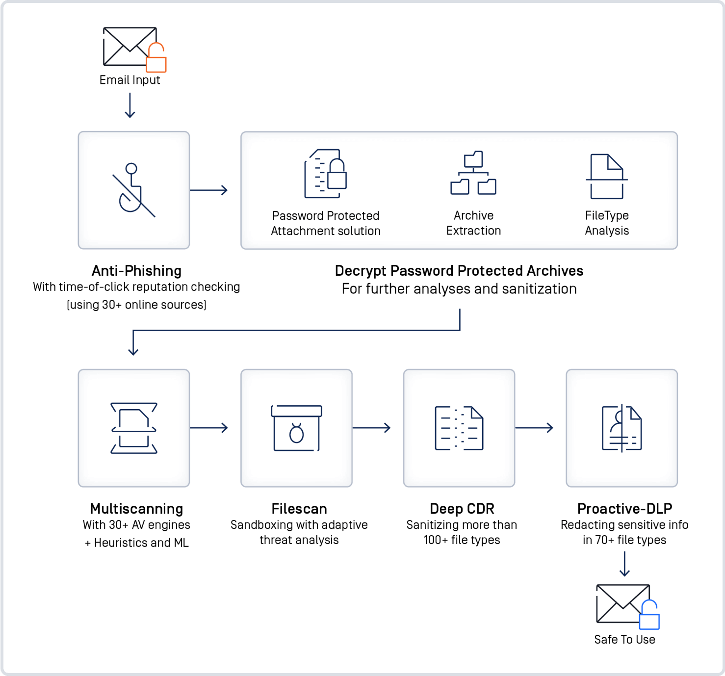 図metadefender 電子メール保護プロセスへのopswat filescan sandbox の統合
