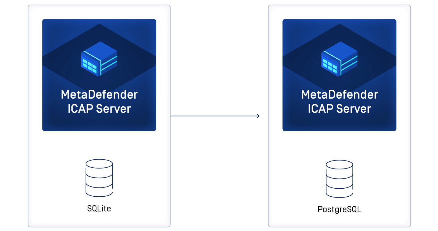 metadefender ICAP a szerver SQLite-ről PostgreSQL-re migrálja az adatbázist