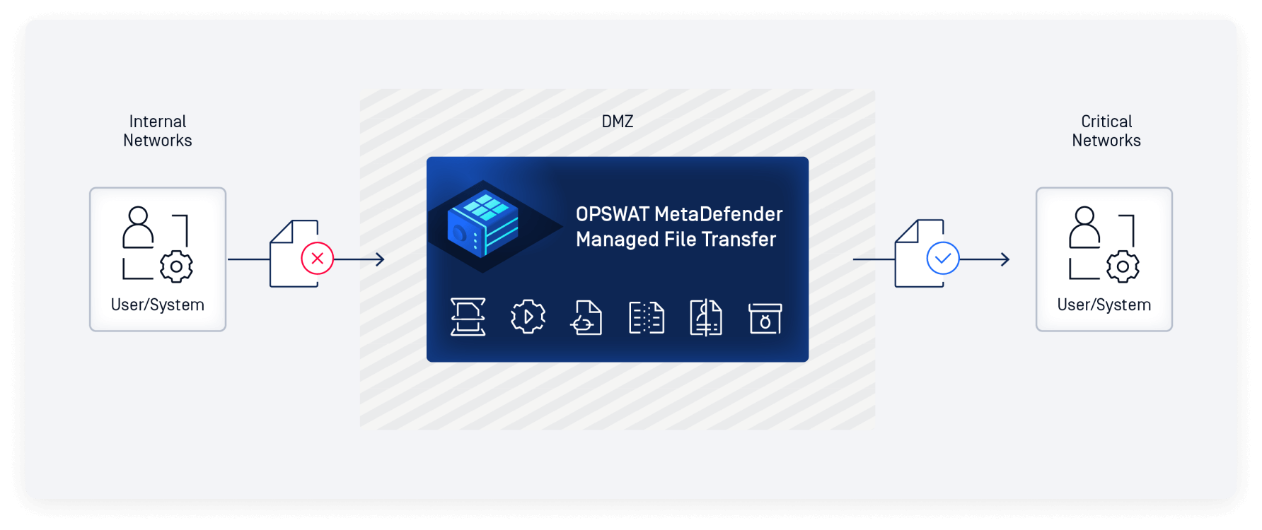 Diagramma che mostra il flusso di lavoro di OPSWAT MetaDefender per Managed File Transfer tra reti interne e reti critiche con una zona demilitarizzata (DMZ) in mezzo.