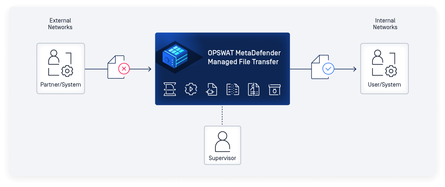 Diagramma del sistema OPSWAT MetaDefender Managed File Transfer che mostra il trasferimento sicuro di file dalla rete del partner esterno alla rete interna con la supervisione del supervisore.