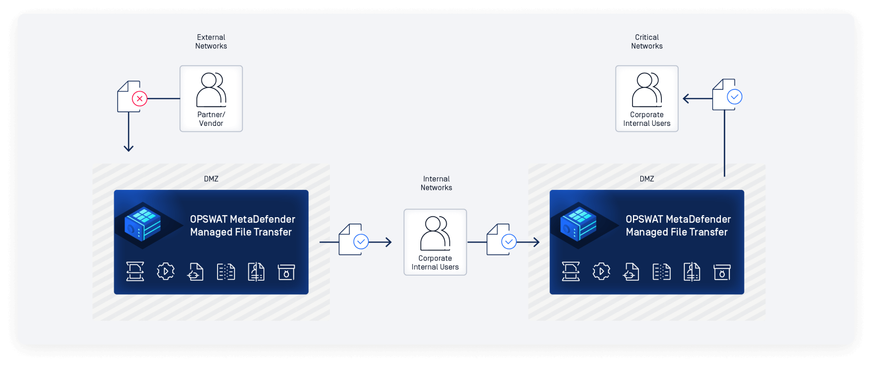 Diagramma che illustra il sistema OPSWAT MetaDefender Managed File Transfer che facilita lo scambio sicuro di dati tra reti di partner/venditori esterni e utenti aziendali interni attraverso due DMZ.