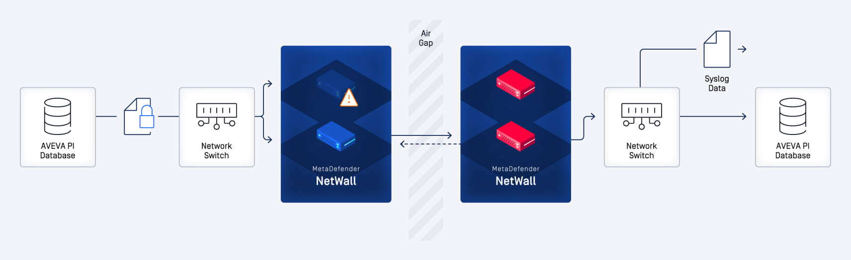 AVEVA PI データベースとネットワークスイッチ間の安全なデータルーティングとフェイルオーバーのためのMetaDefender NetWall  を示すネットワーク図(エアギャップバックアップ付き