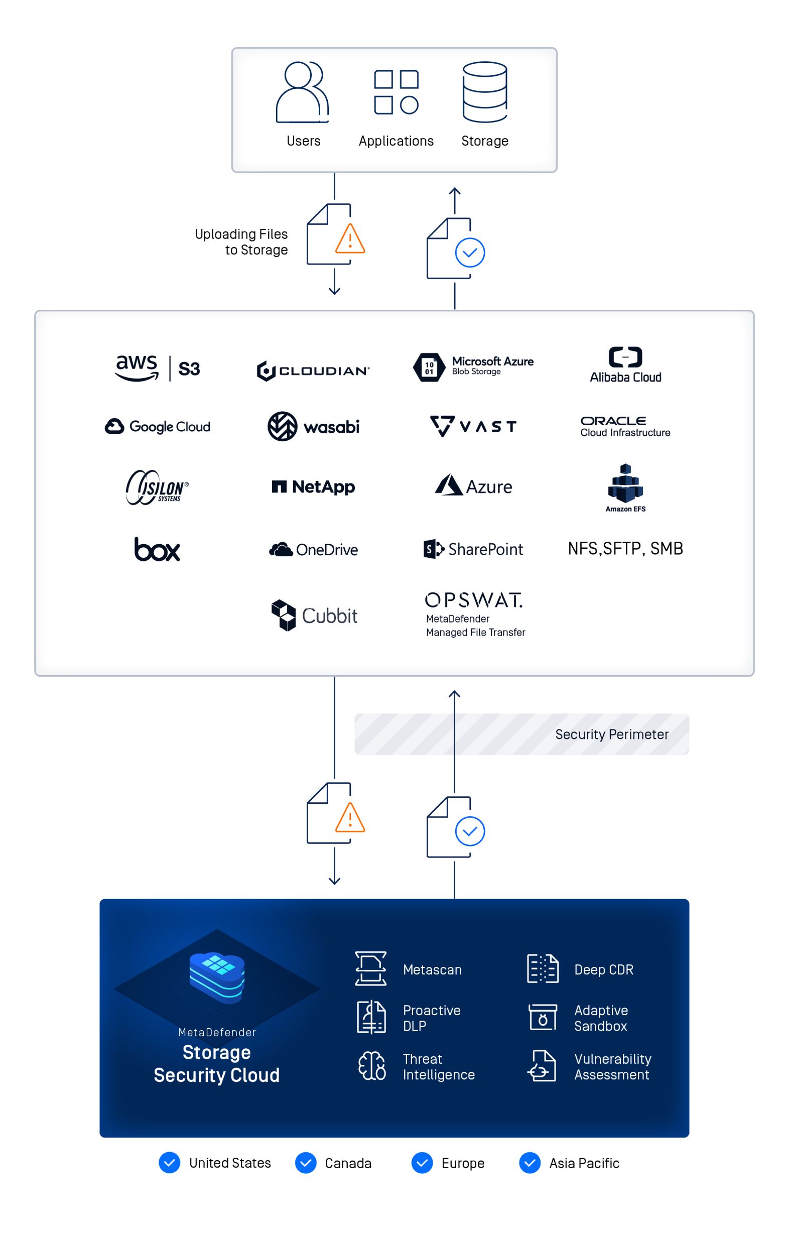 MetaDefender Storage Security Cloud OPSWAT metadefender-storage-security-cloud-opswat