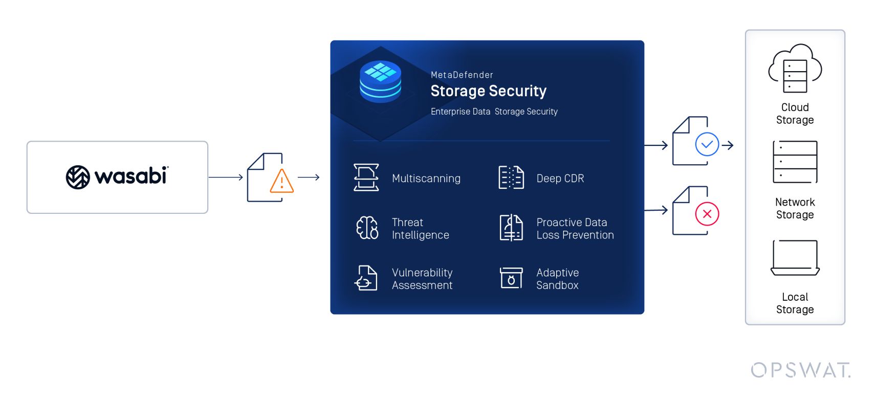 diagram featuring OPSWAT MetaDefender Storage Security connecting various cloud and local storage solutions with security processes