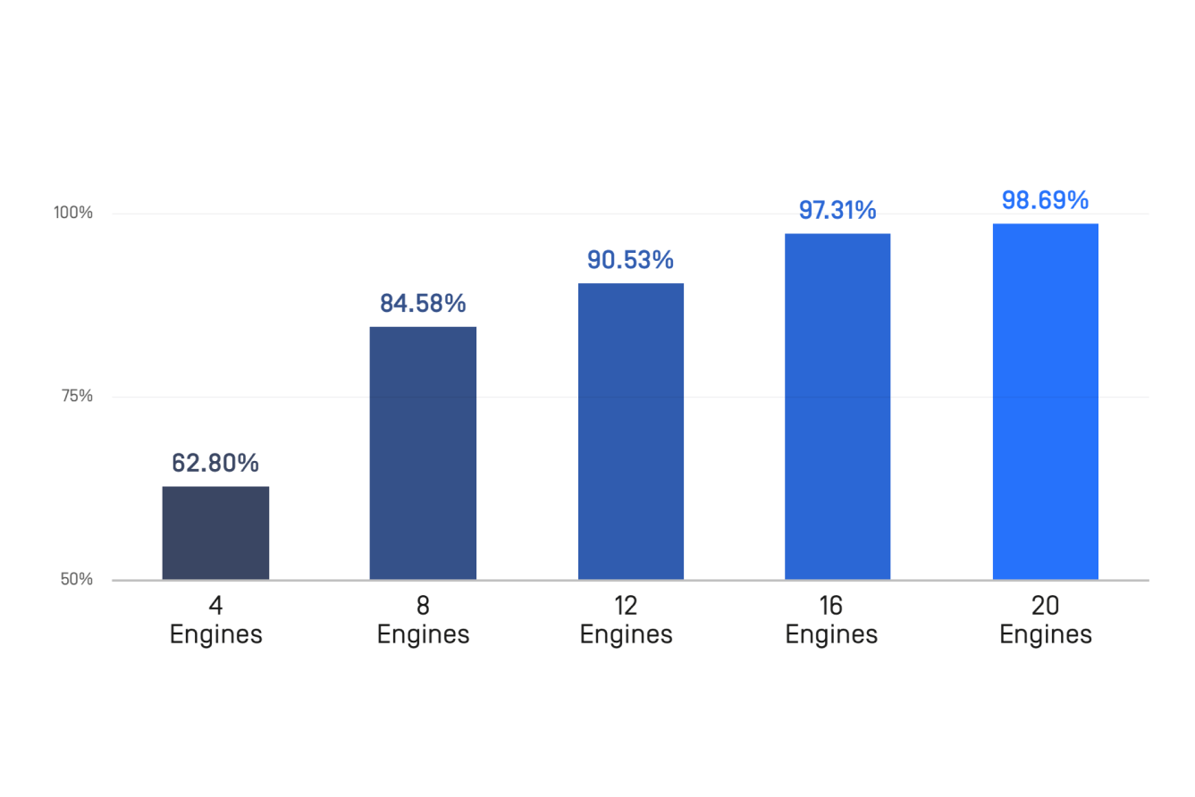 bar graph multiscanning engines efficacy
