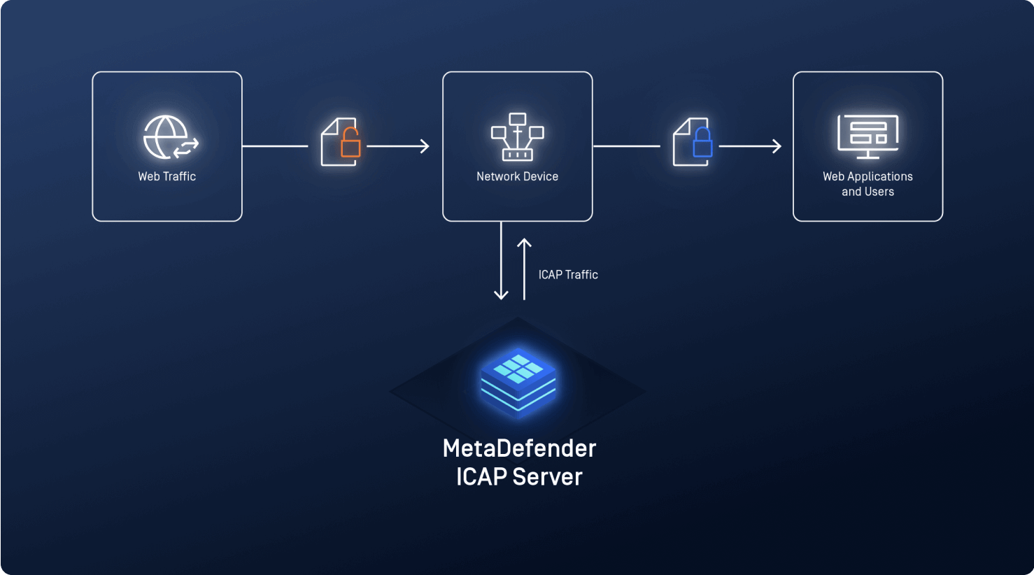 diagramă care demonstrează modul în care metadefender serverul icap asigură securitatea rețelei
