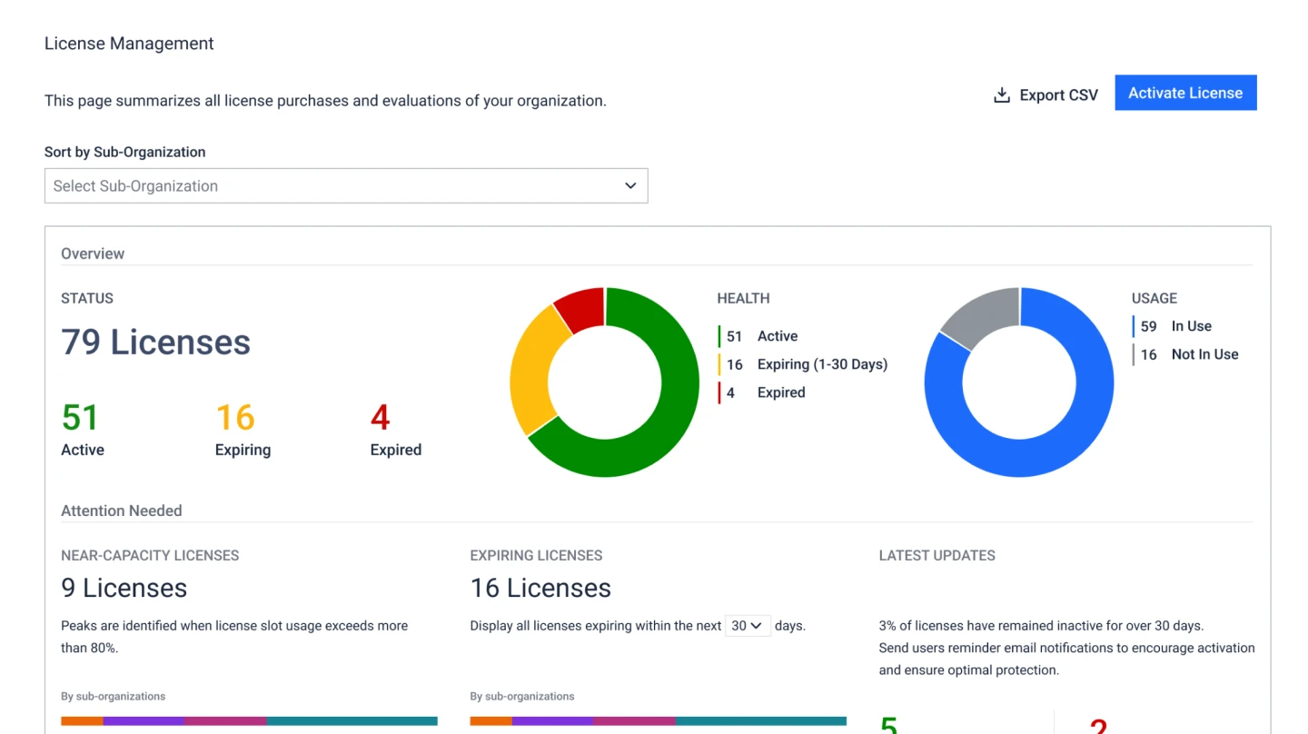 License management dashboard showing license usage and deployment reports