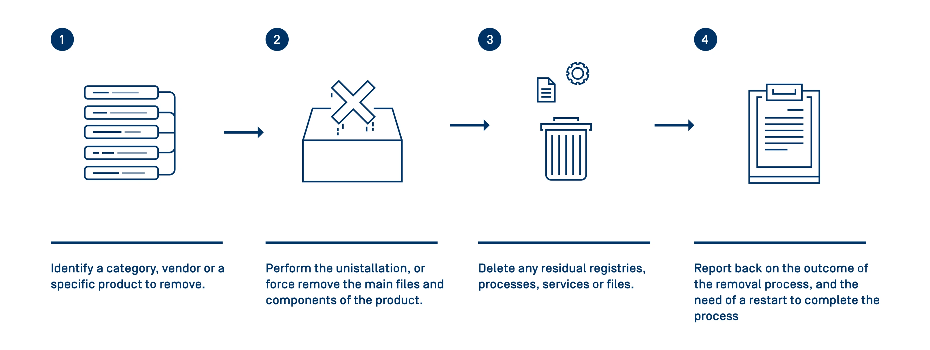 الرسم التخطيطي opswat تدفق عملية إزالة Appremover