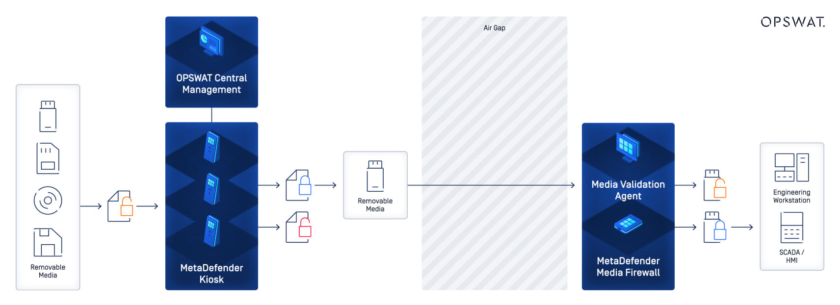示意圖 OPSWAT的安全資料傳輸流程