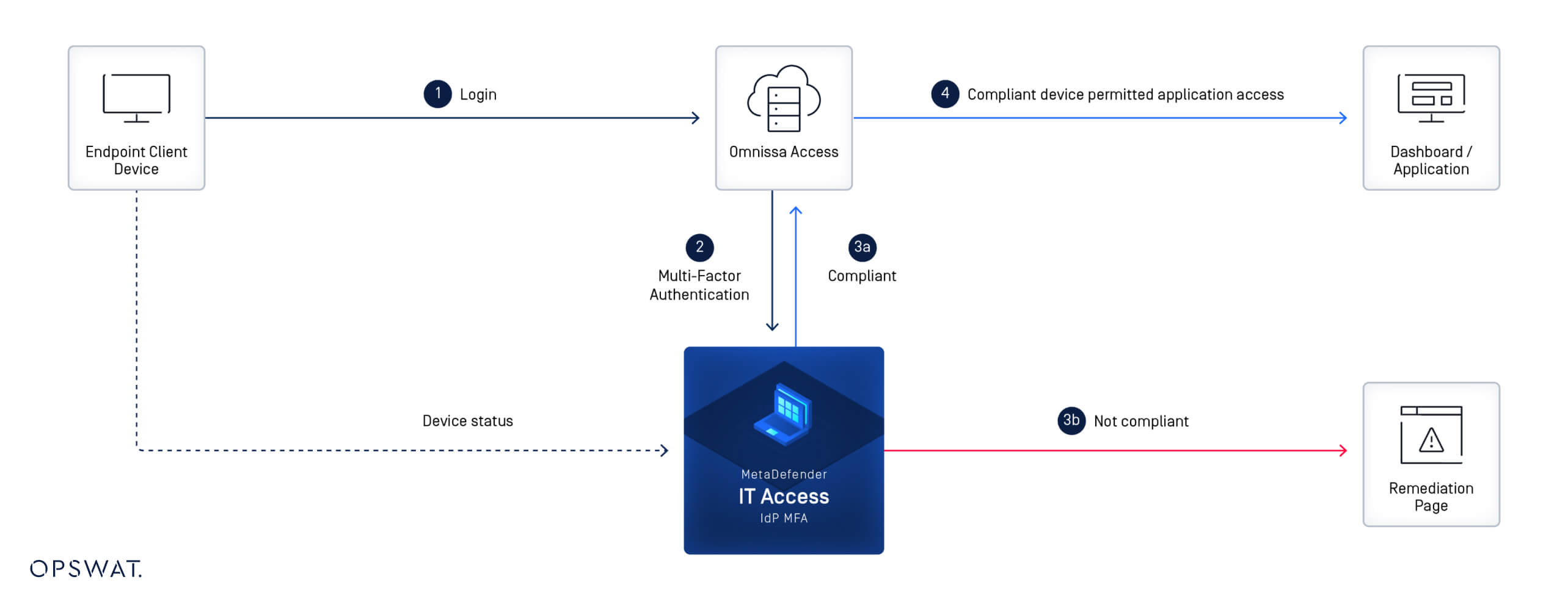 Workflow montrant comment MetaDefender IT Access  sécurise l'accès à Omnissa avec une authentification multifactorielle et des contrôles de conformité.