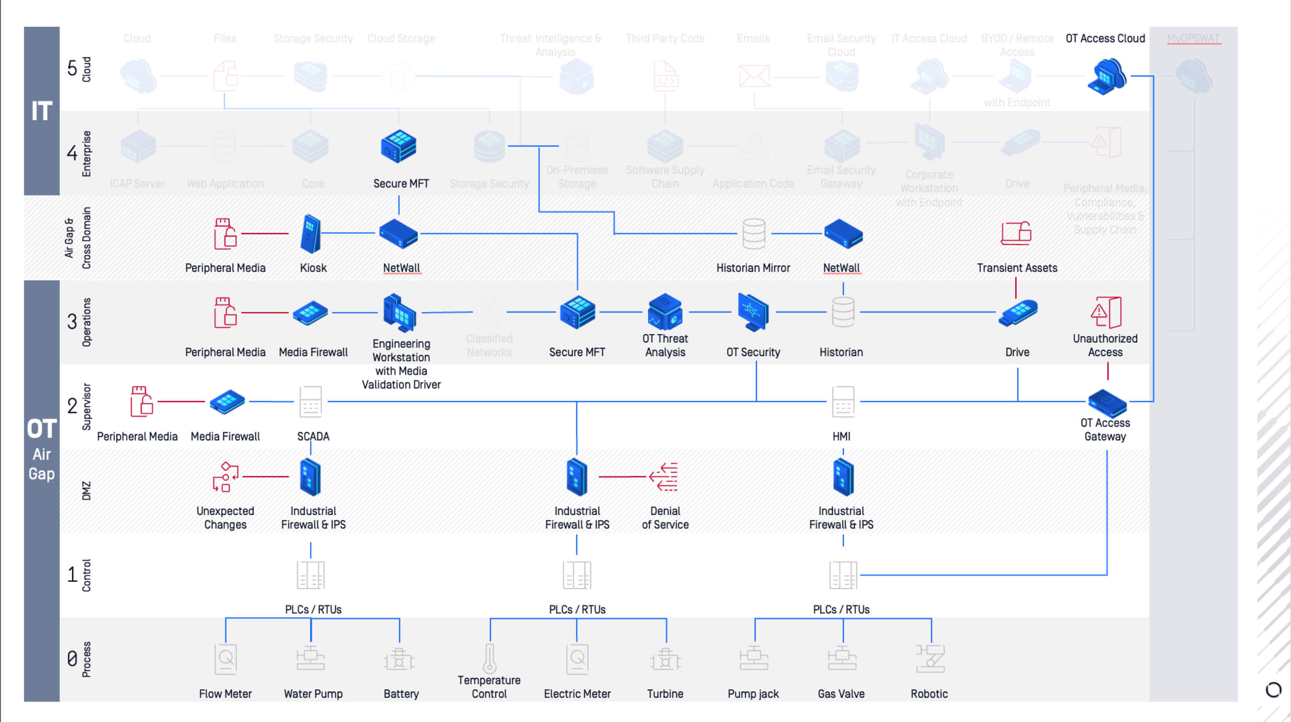 OPSWAT platform suite of IT and OT products based on the Purdue model