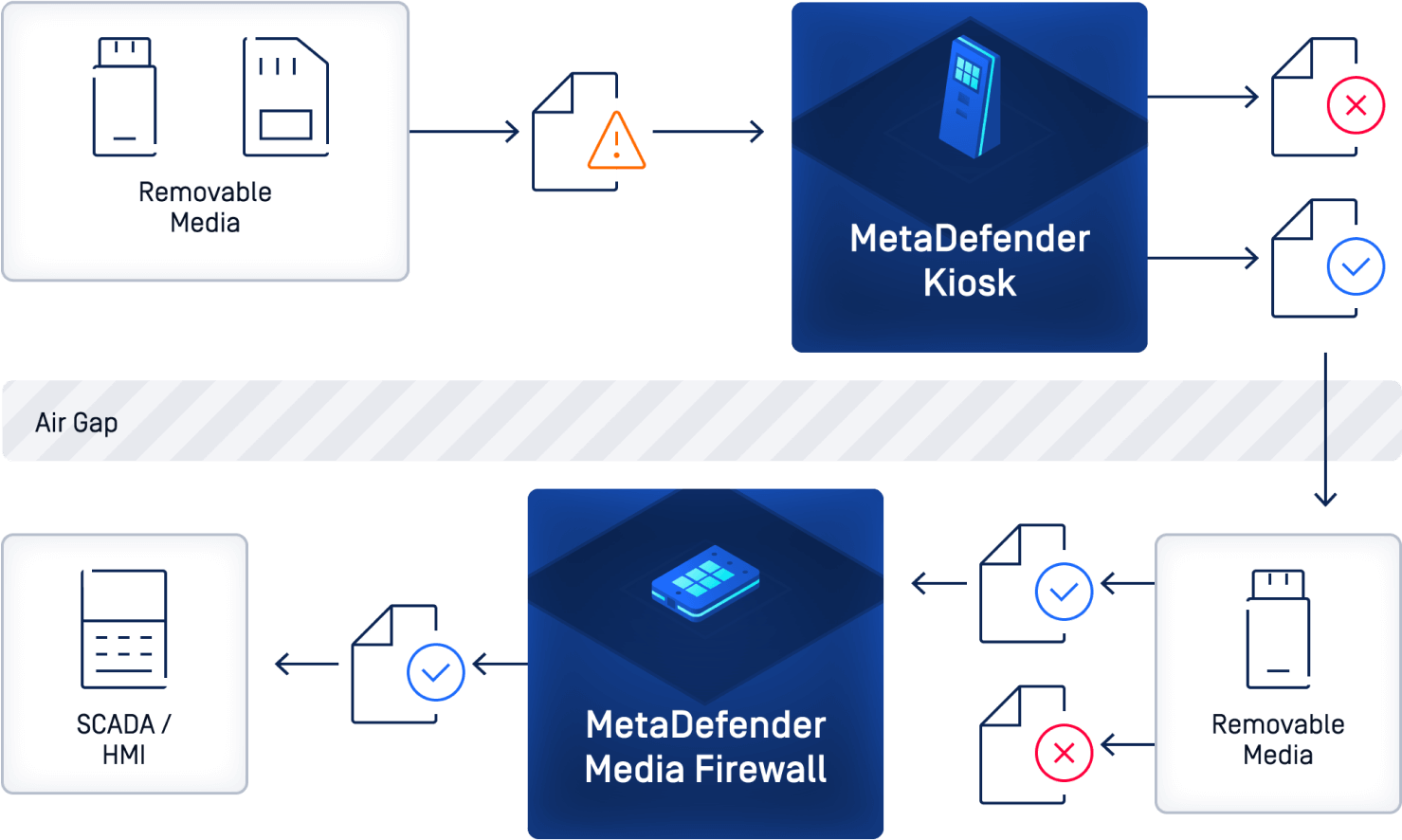 a Metadefender Kiosk és a Media Firewall együttműködését bemutató ábra, amely az adatáramlás védelmét szolgálja az air-gapped hálózatokon keresztül.