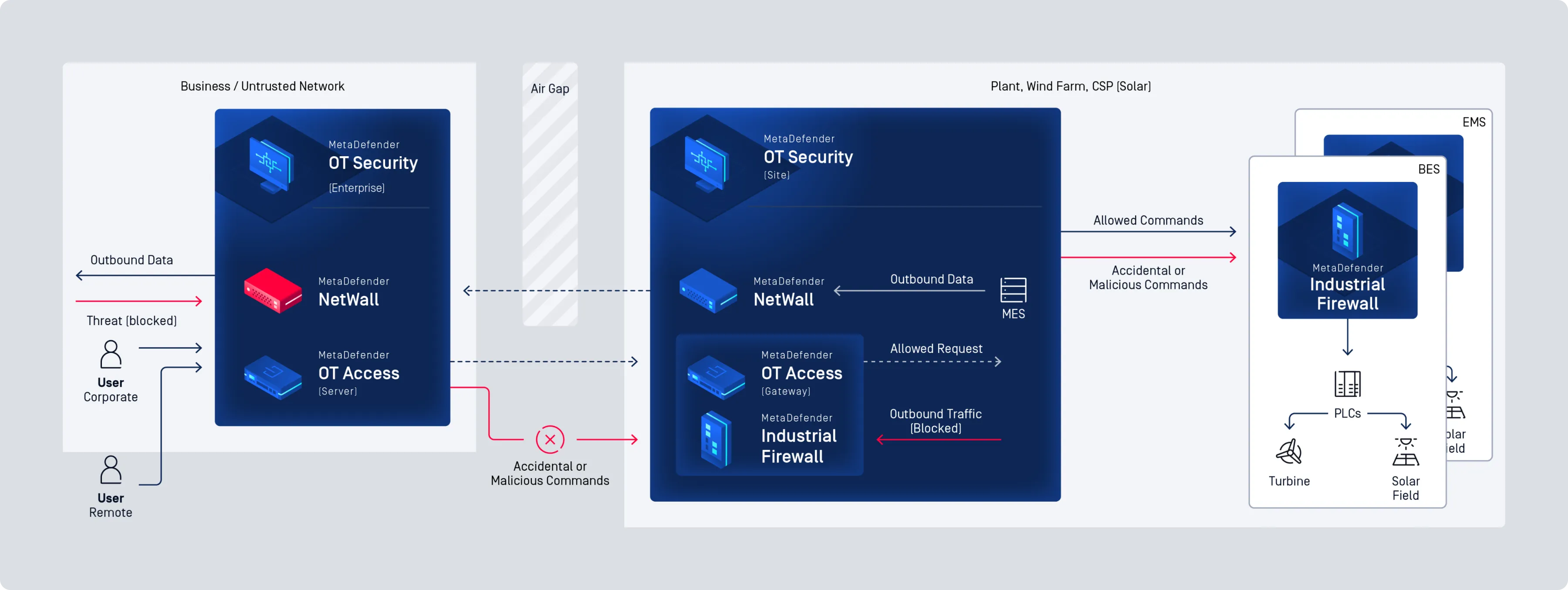 Secure Firewall zur Verwaltung von Befehlen und Datenverkehr in Solar- und Windkraftanlagen