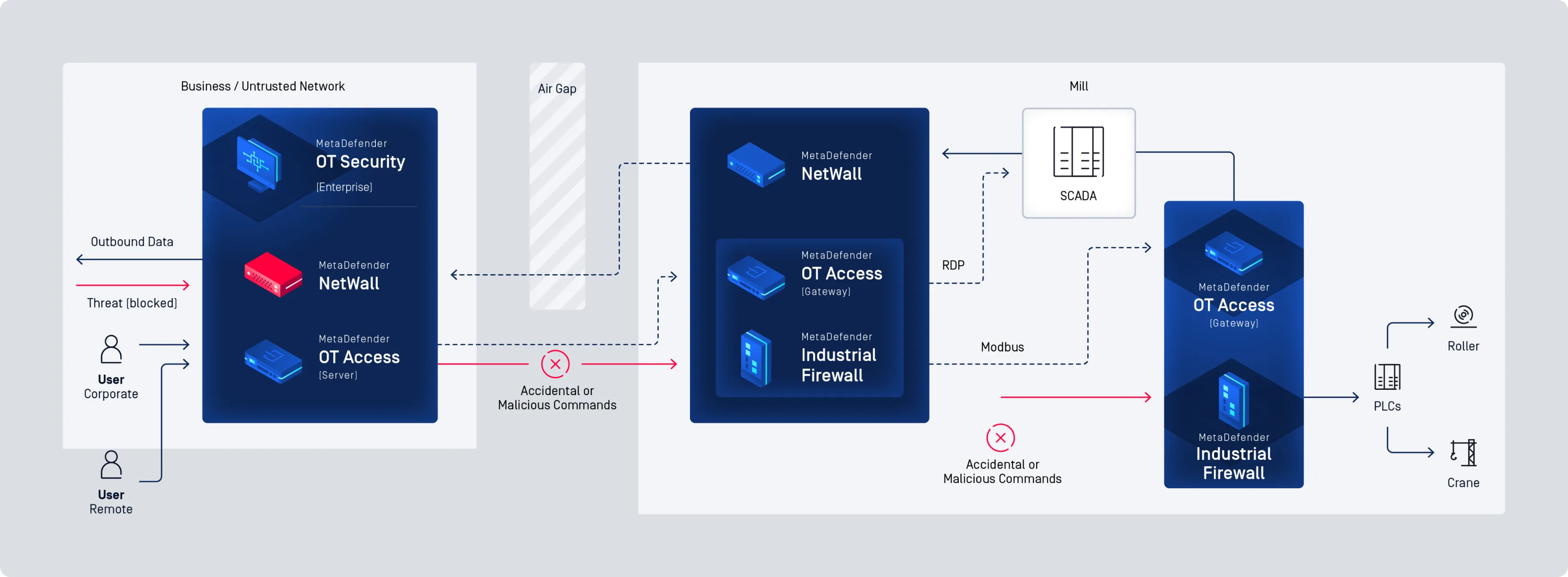 Gesicherter Mühlenbetrieb mit OT Access Gateway und Industrial Firewall Integration