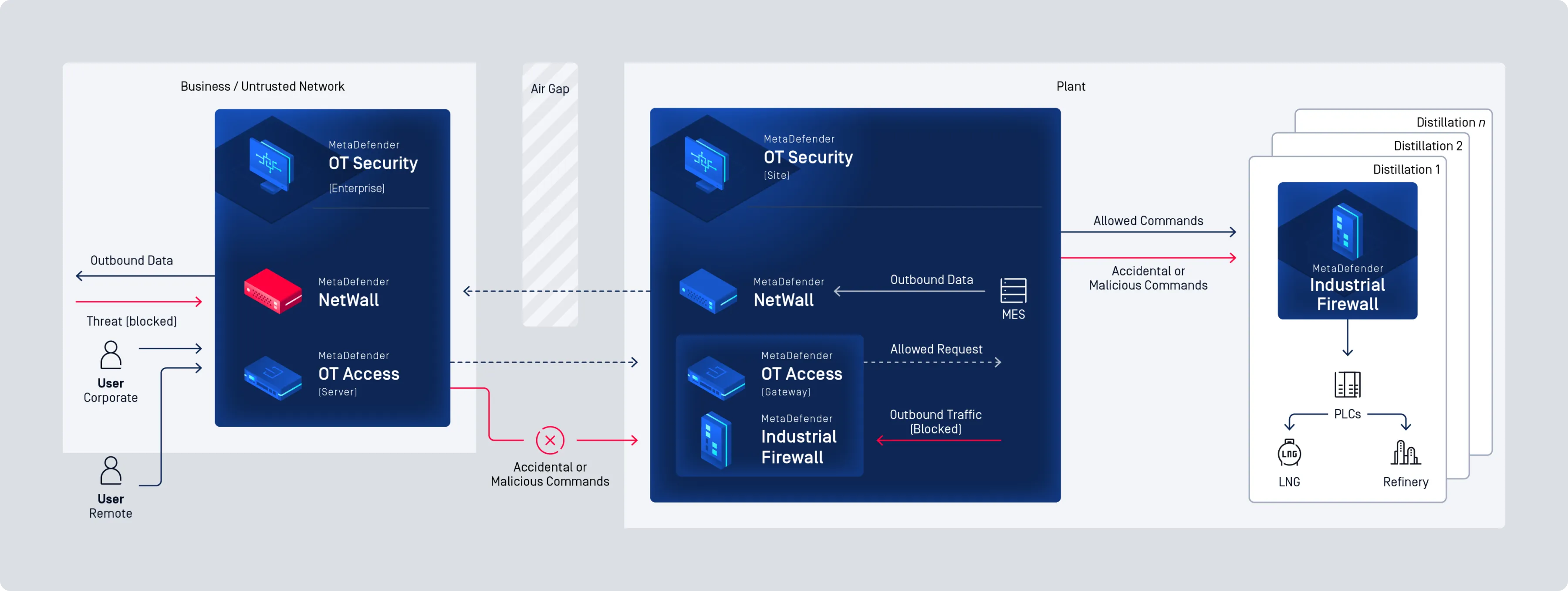 Secure OT Security und NetWall Integration für Datensicherung und Netzwerkisolierung