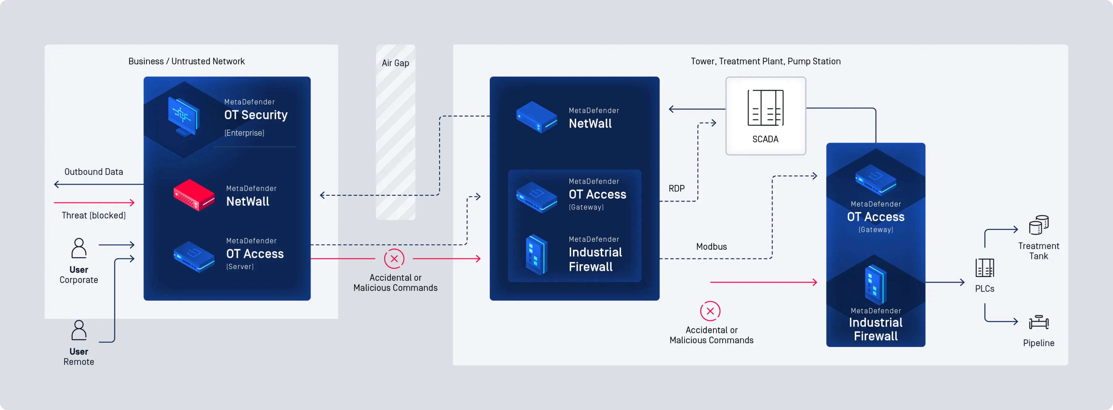 Umfassende Sicherheit für Kläranlagen mit NetWall und Industrial Firewall