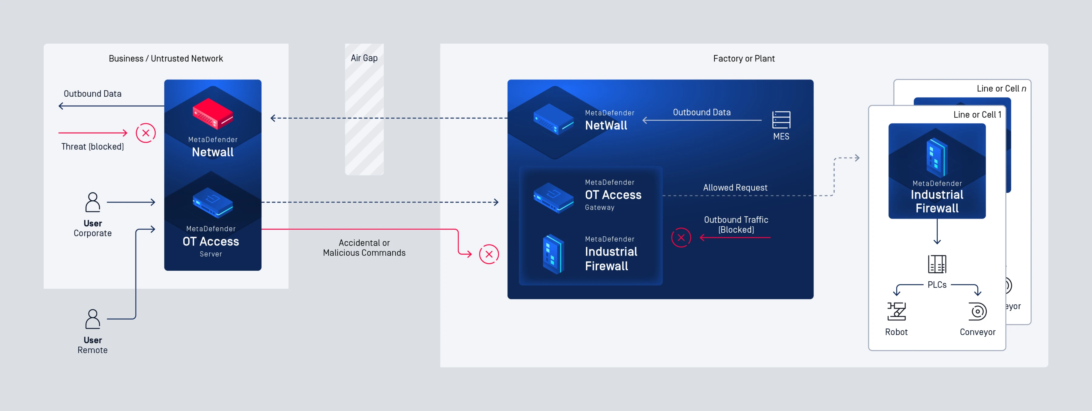 OT Security Industrial Firewall 工場やプラントを保護