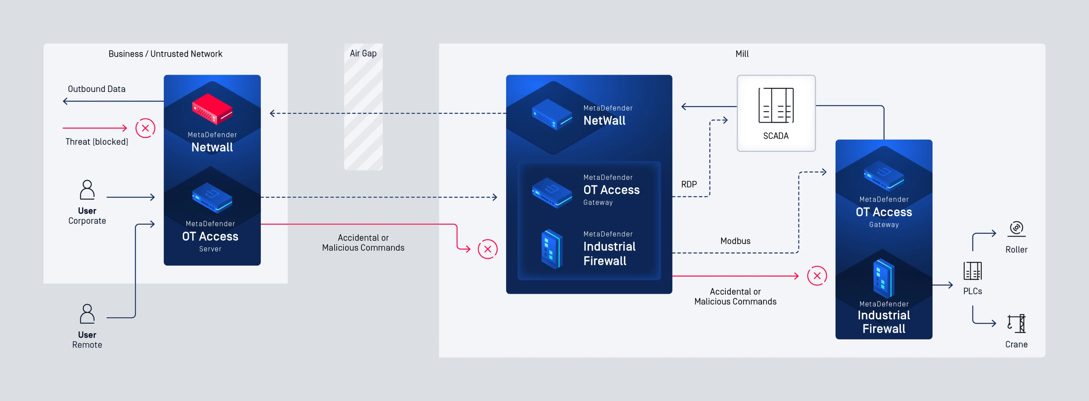 OT Access Industrial Firewall 統合で工場運営を保護