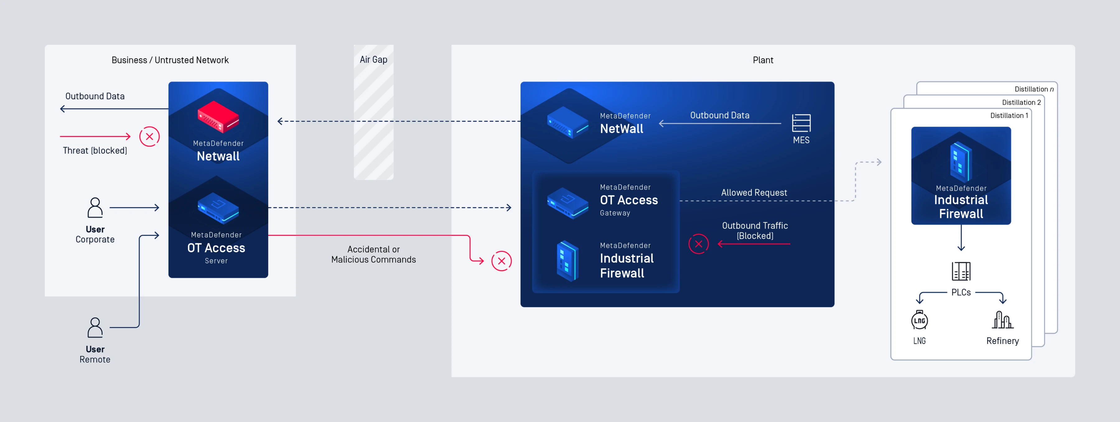 データ保護とネットワークの分離を実現する、Secure OT Security NetWall