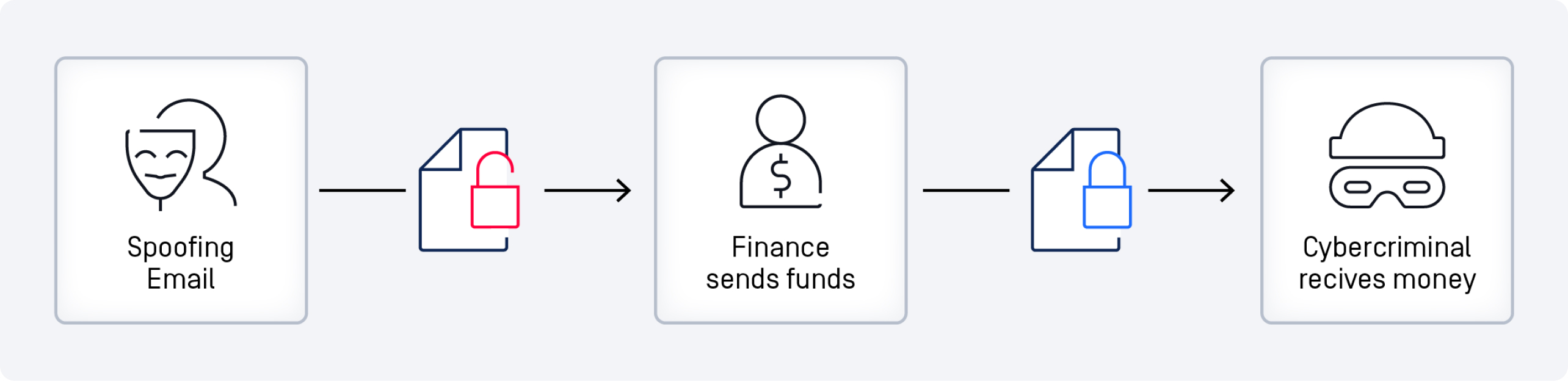 Flowchart illustrating the process of a spoofing email scam: spoofing email, finance sends funds, and cybercriminal receives money