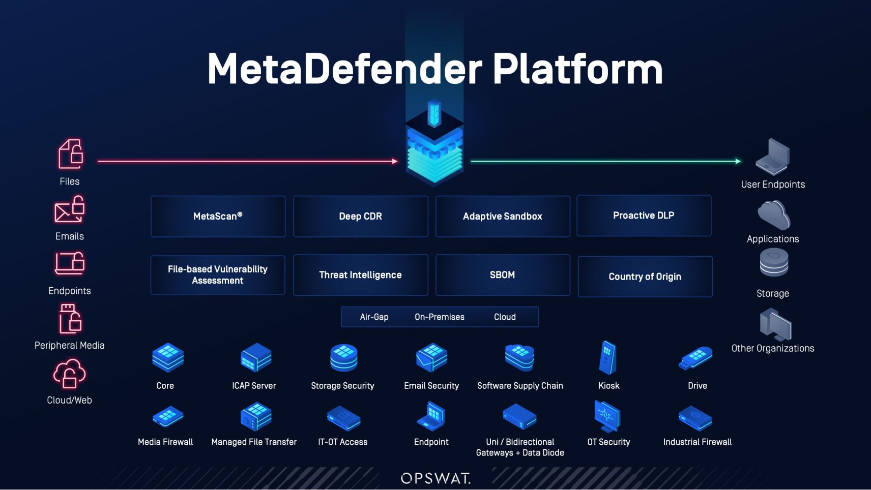 Diagramă a OPSWAT MetaDefender Platforma prezintă soluții complete de securitate cibernetică și conexiuni cu mediile cloud, on-premise și cu acoperire aeriană