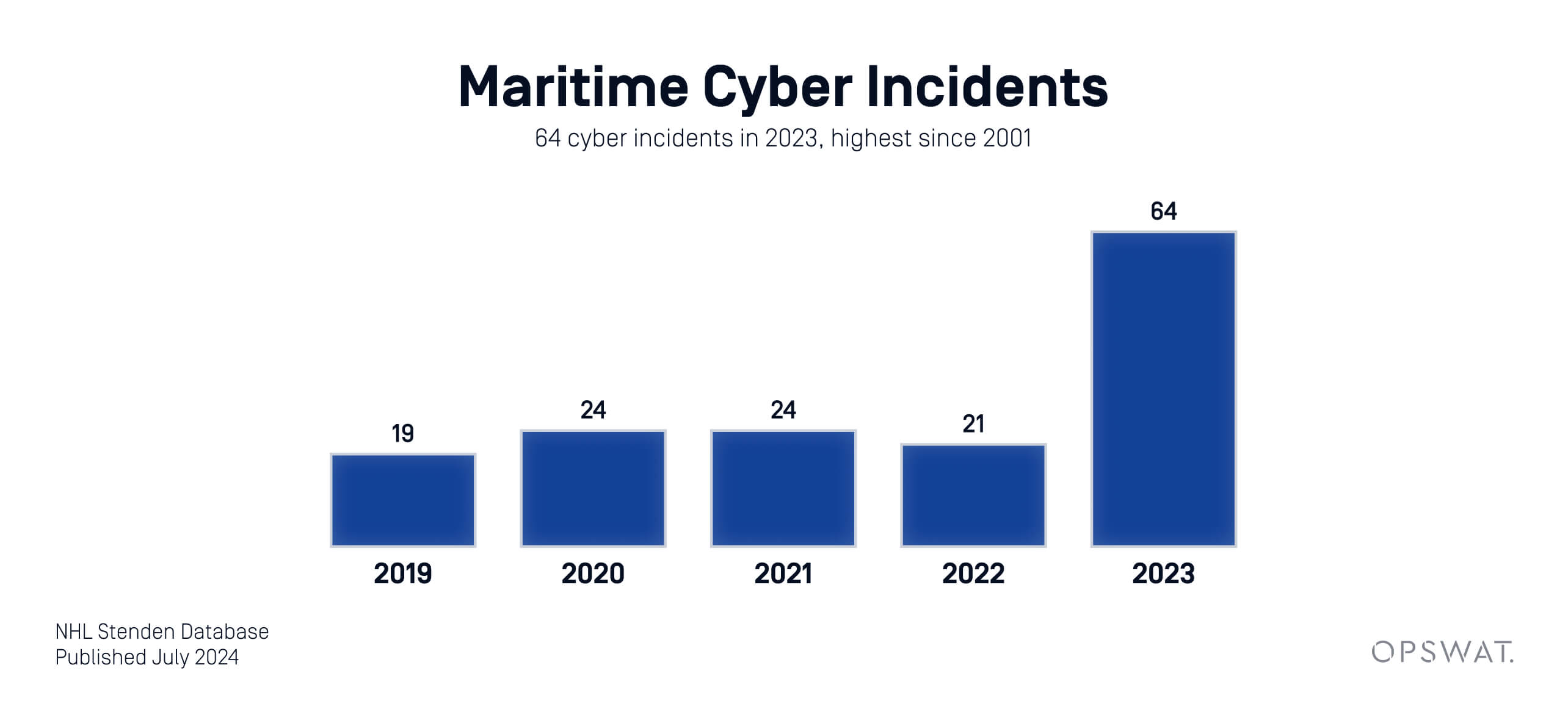 Bar chart showing maritime cyber incidents from 2019 to 2023, with a peak of 64 incidents in 2023