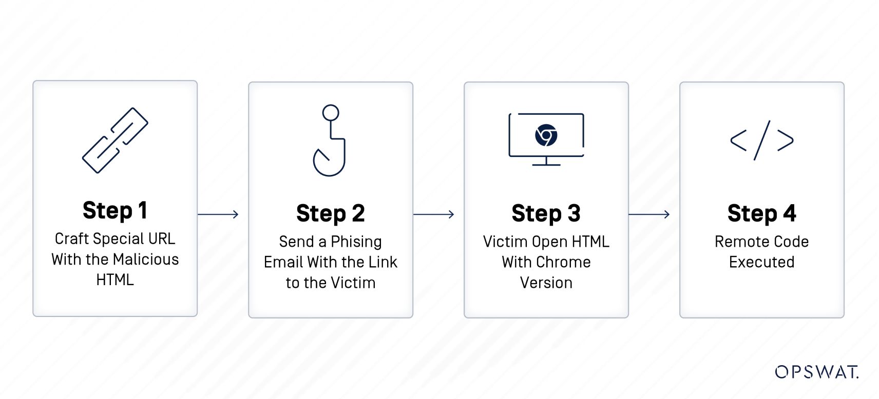 Infographie sur l'attaque par hameçonnage en quatre étapes détaillant la création d'une URL, l'envoi d'un courriel de hameçonnage, l'ouverture du code HTML par la victime et l'exécution du code à distance.