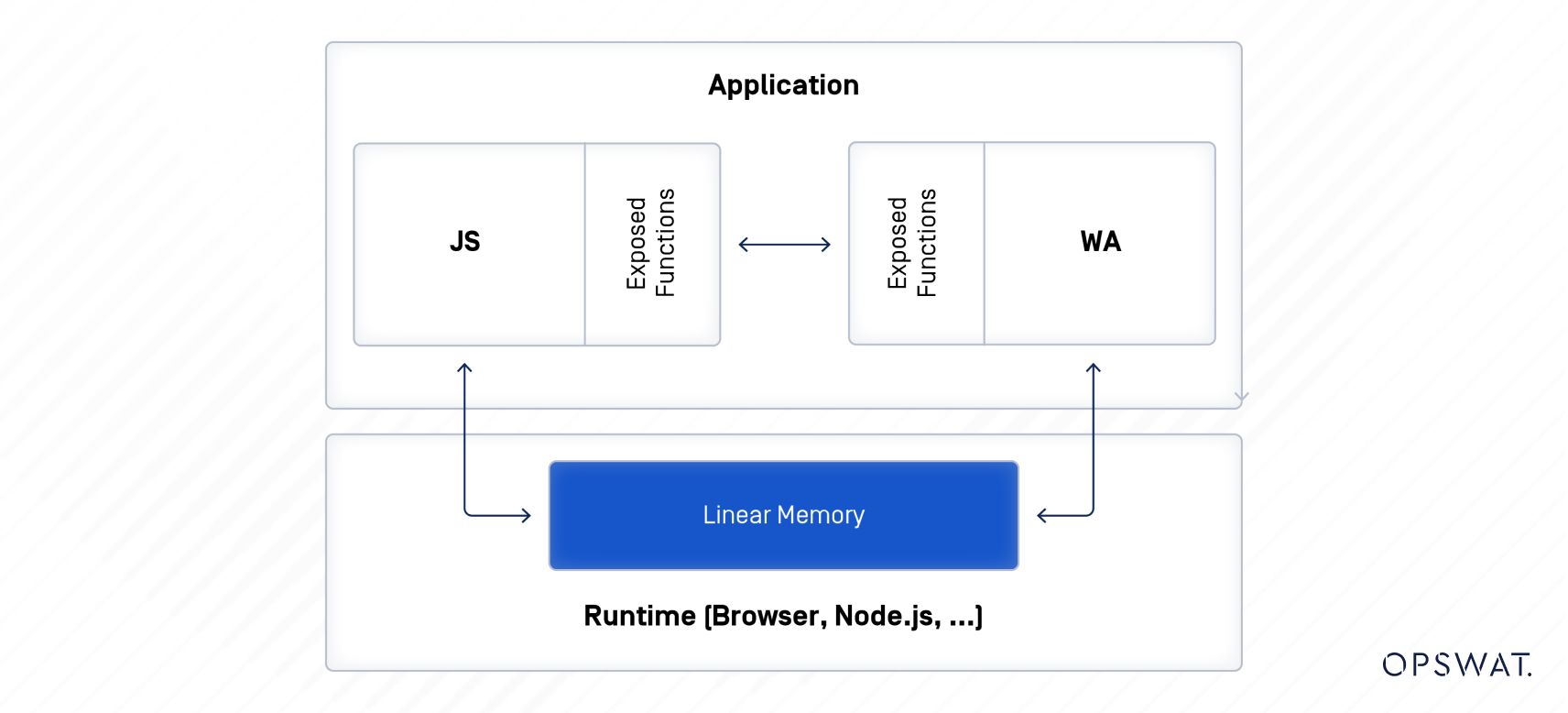 diagramme montrant JS et WA au sein d'une application partageant une mémoire linéaire dans un environnement d'exécution