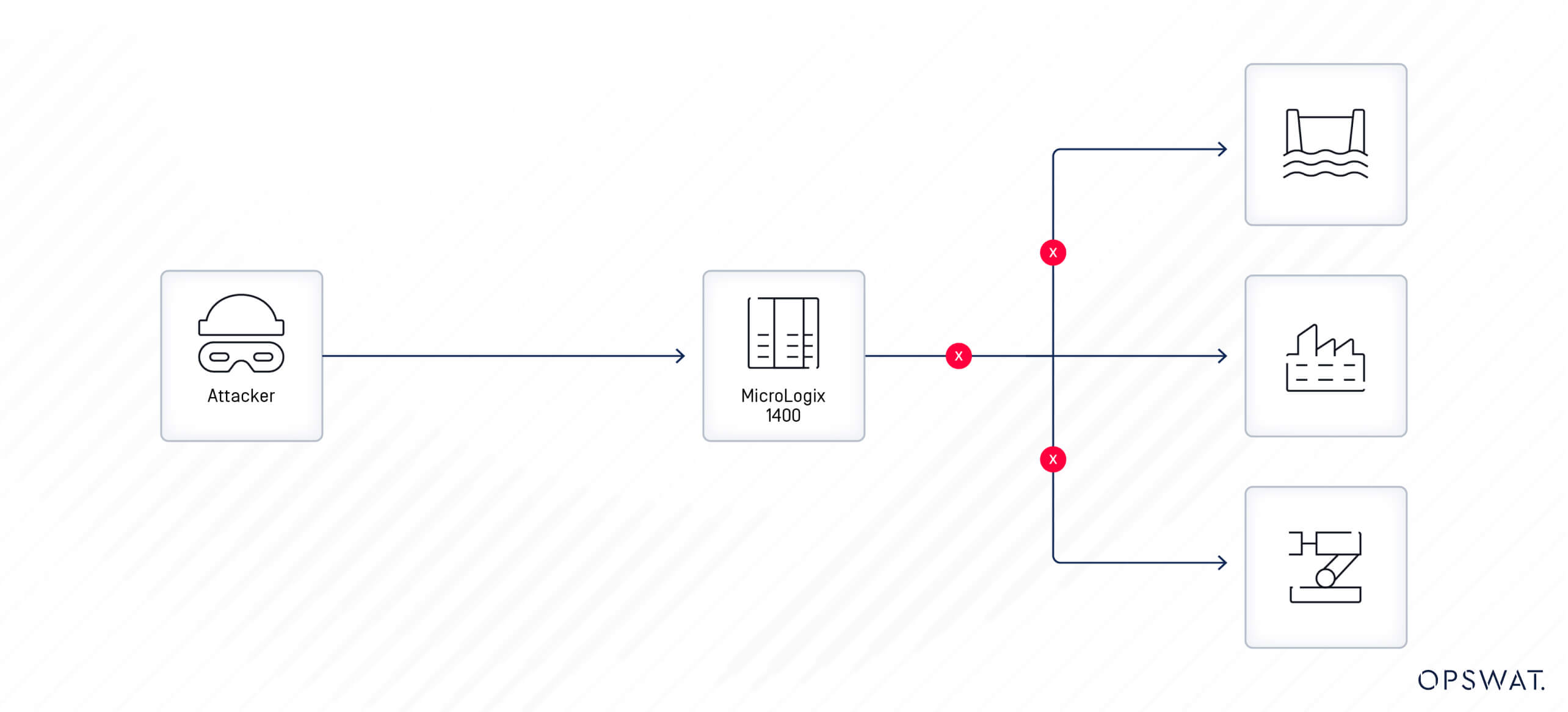 Diagramm zur Veranschaulichung eines Sicherheitsszenarios mit einem Angreifer, der es auf ein MicroLogix 1400-Gerät abgesehen hat, was zu mehreren möglichen Folgen führt