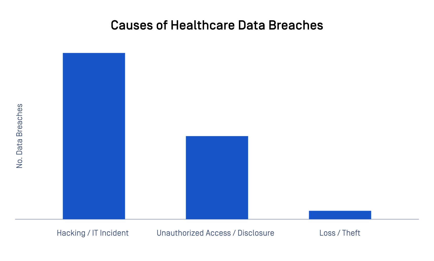 Bar chart illustrating the primary causes of healthcare data breaches, with 'Hacking/IT Incident' being the most frequent, followed by 'Unauthorized Access/Disclosure' and 'Loss/Theft'