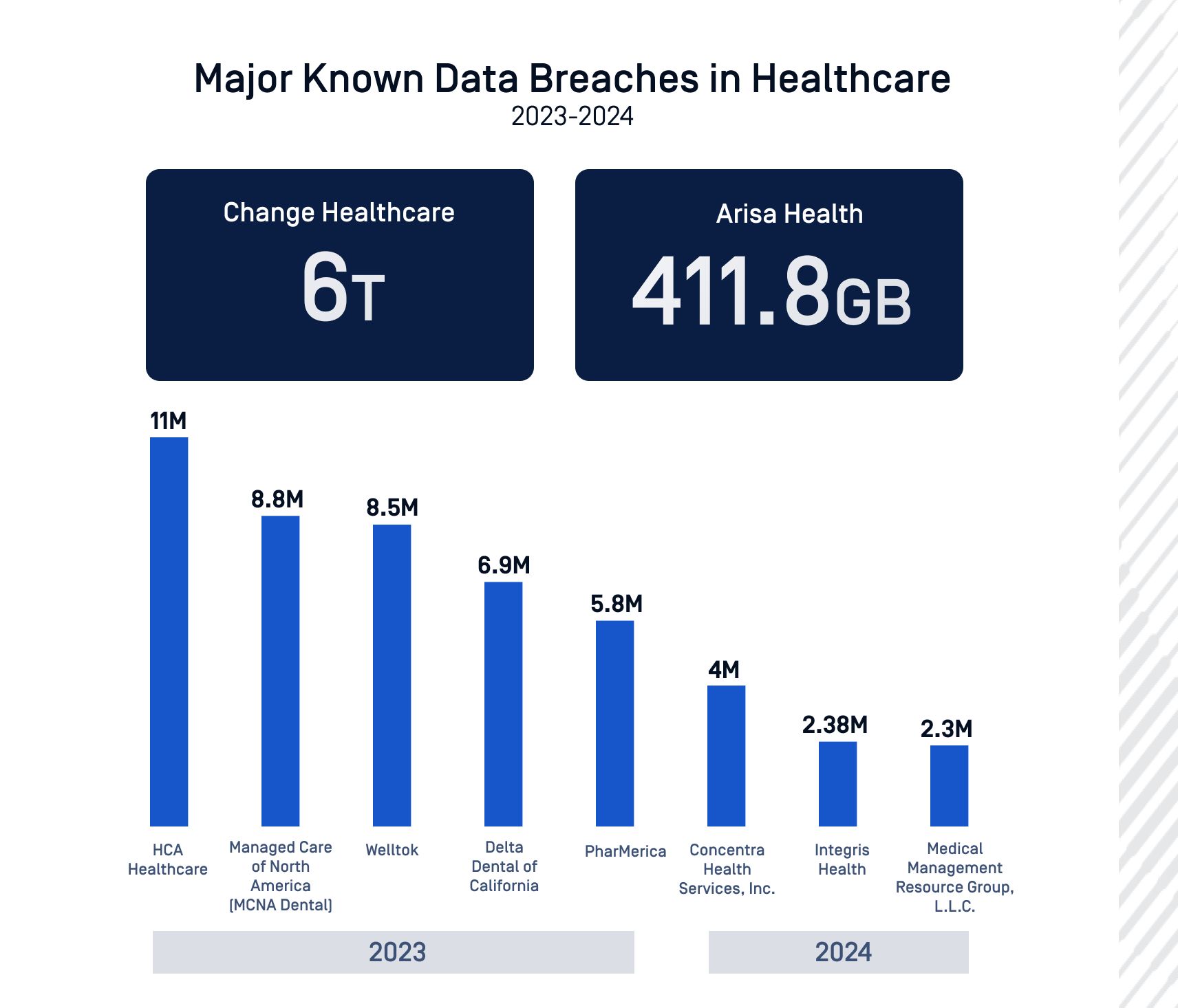 Bar chart highlighting major known data breaches in healthcare for 2023-2024