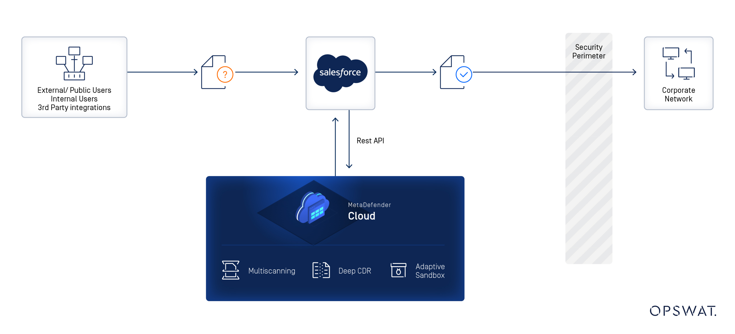 diagramme de réseau illustrant l'intégration du trafic web externe via Salesforce Cloud à MetaDefender Cloud au sein d'un périmètre de sécurité