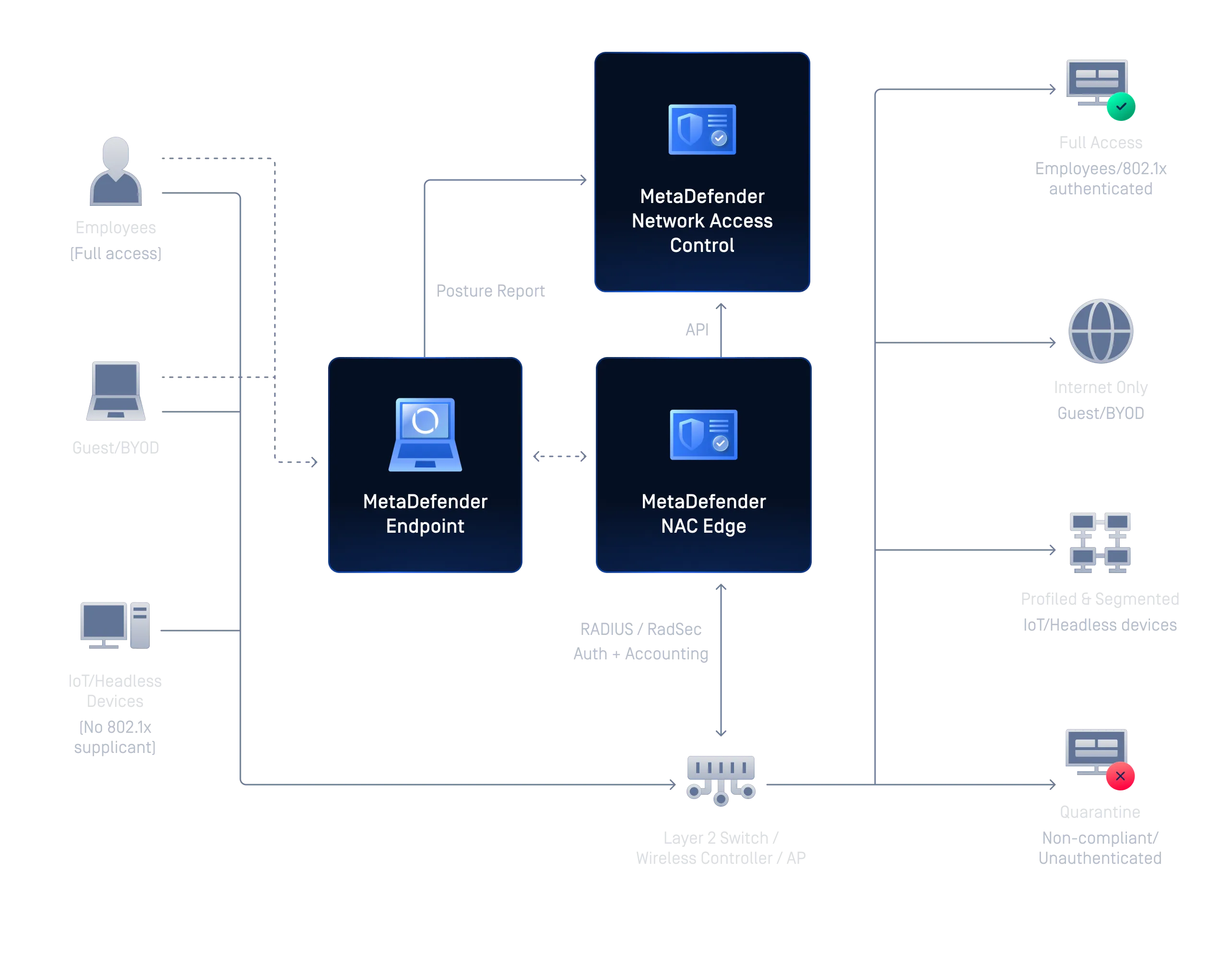 MetaDefender Network Access Control 架构图